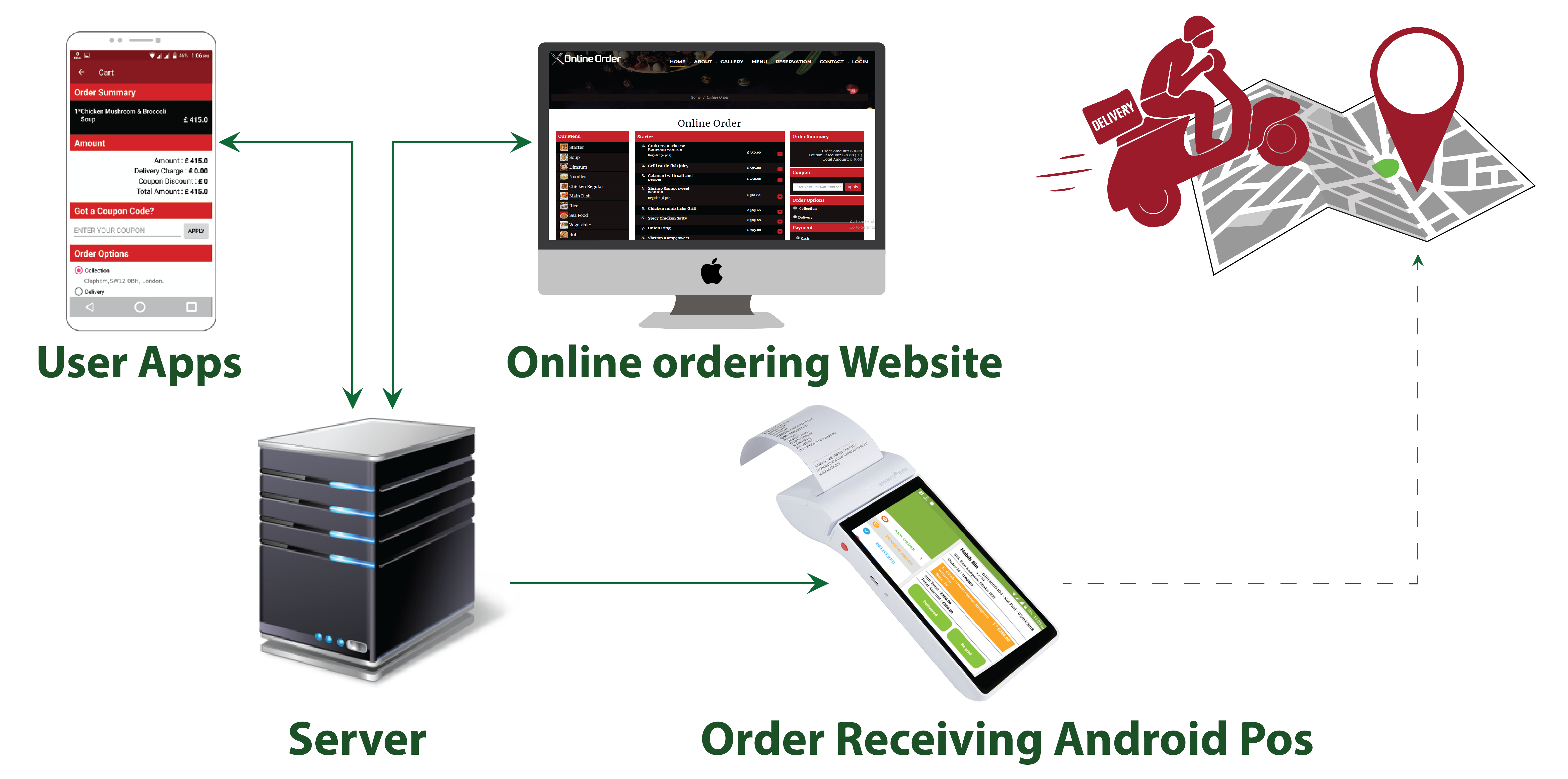 howitwork online ordering solutions